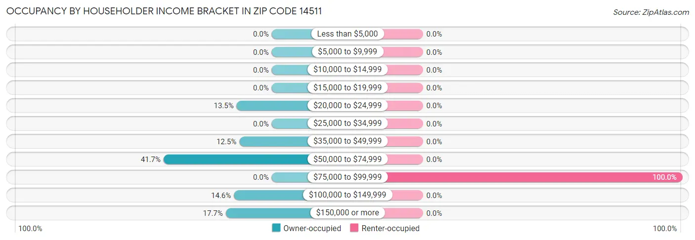 Occupancy by Householder Income Bracket in Zip Code 14511