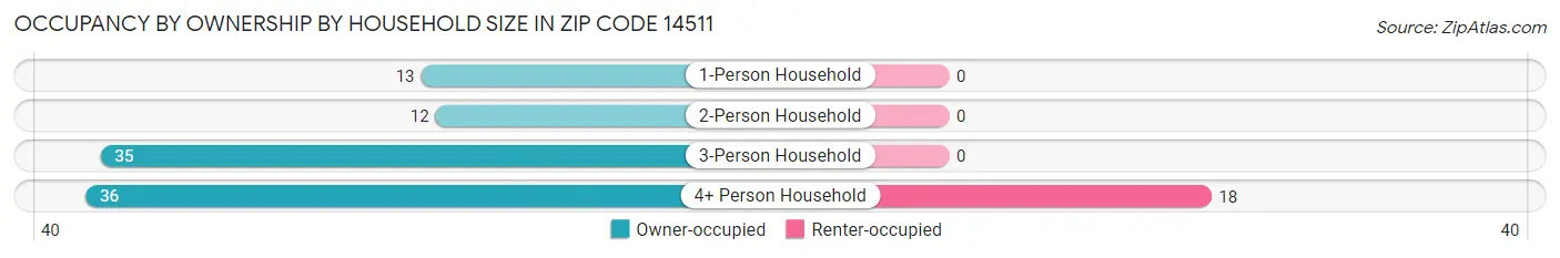 Occupancy by Ownership by Household Size in Zip Code 14511