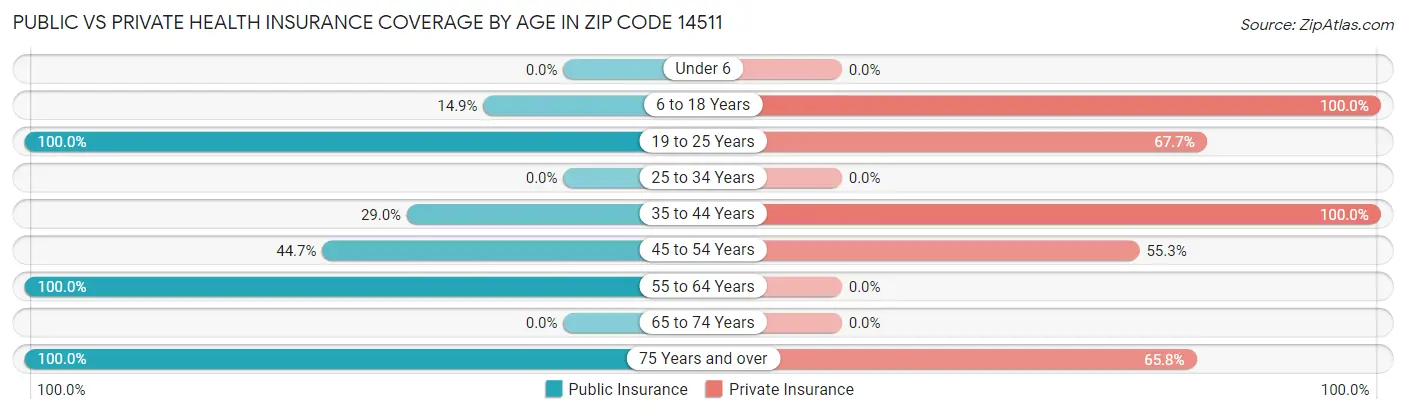 Public vs Private Health Insurance Coverage by Age in Zip Code 14511