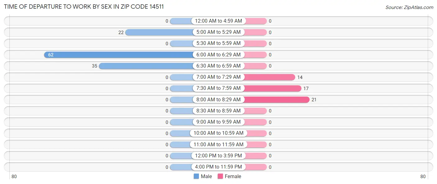 Time of Departure to Work by Sex in Zip Code 14511