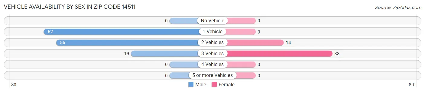 Vehicle Availability by Sex in Zip Code 14511