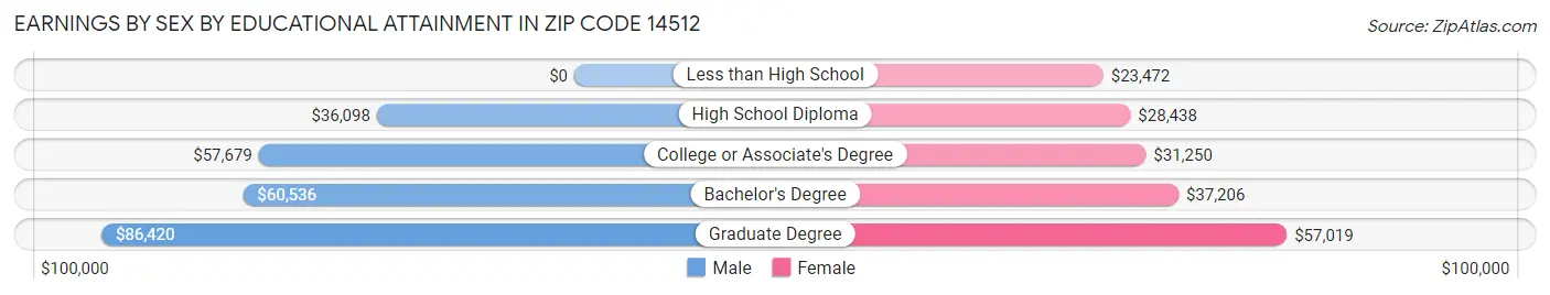 Earnings by Sex by Educational Attainment in Zip Code 14512