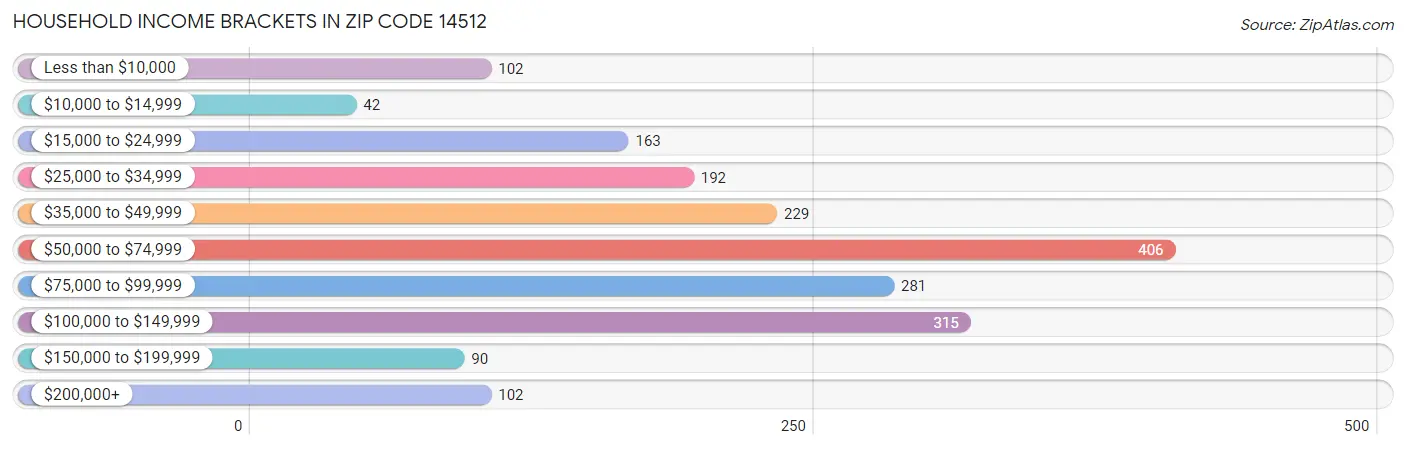 Household Income Brackets in Zip Code 14512