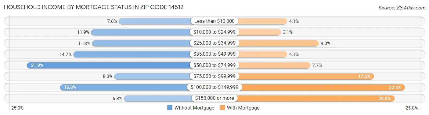 Household Income by Mortgage Status in Zip Code 14512