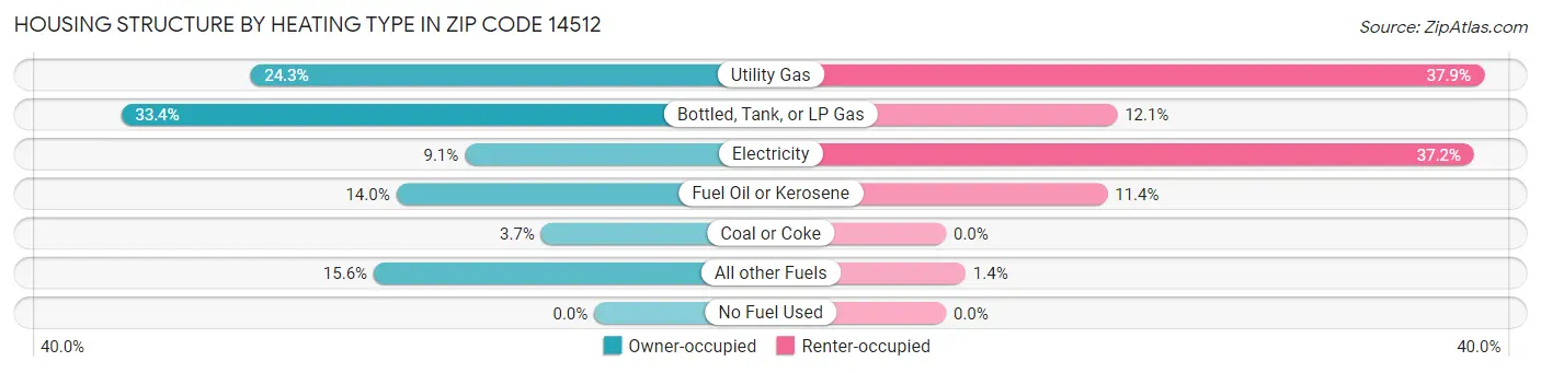 Housing Structure by Heating Type in Zip Code 14512