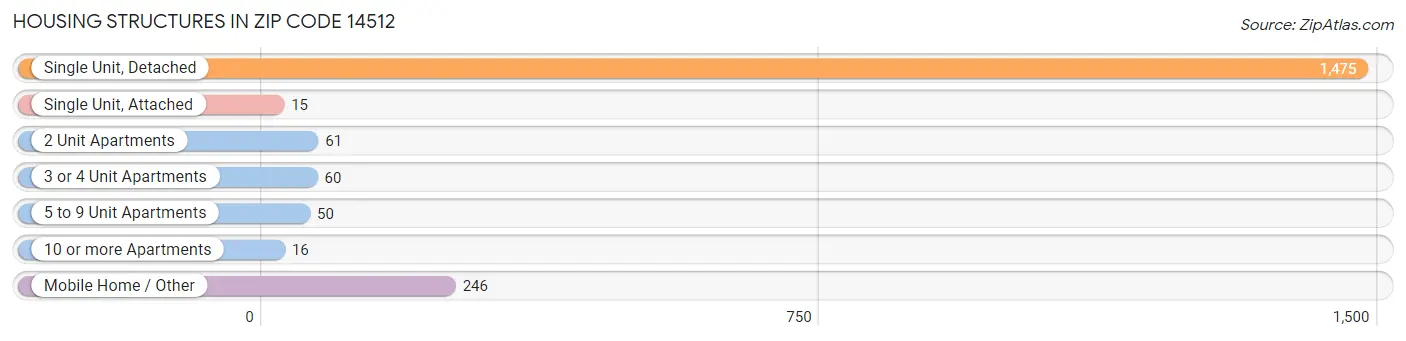 Housing Structures in Zip Code 14512