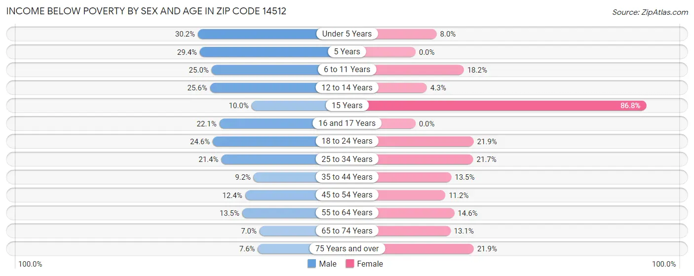 Income Below Poverty by Sex and Age in Zip Code 14512