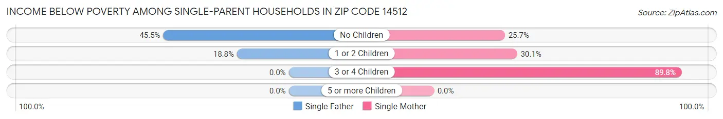 Income Below Poverty Among Single-Parent Households in Zip Code 14512
