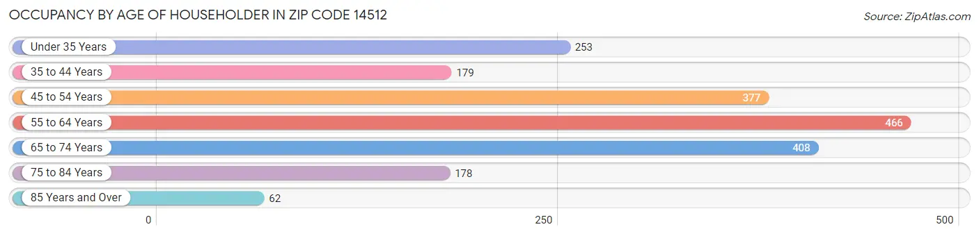 Occupancy by Age of Householder in Zip Code 14512