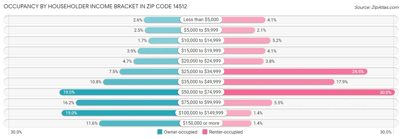 Occupancy by Householder Income Bracket in Zip Code 14512