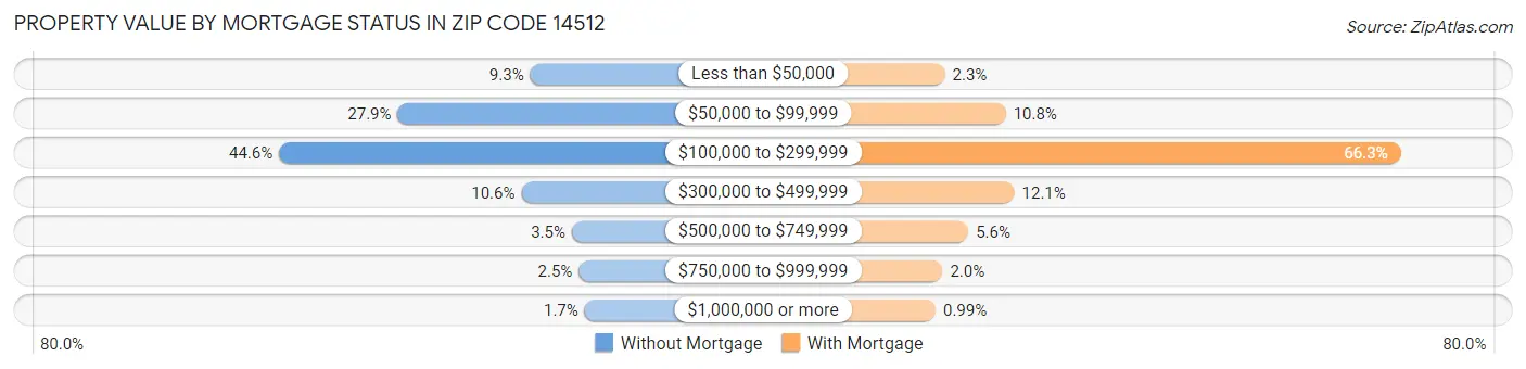 Property Value by Mortgage Status in Zip Code 14512