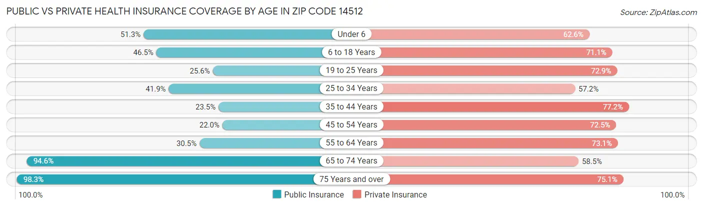 Public vs Private Health Insurance Coverage by Age in Zip Code 14512