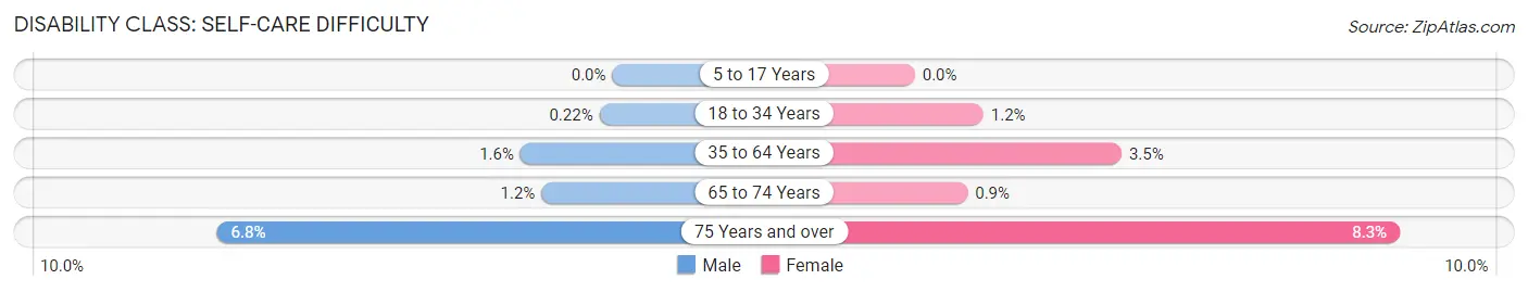 Disability in Zip Code 14512: <span>Self-Care Difficulty</span>