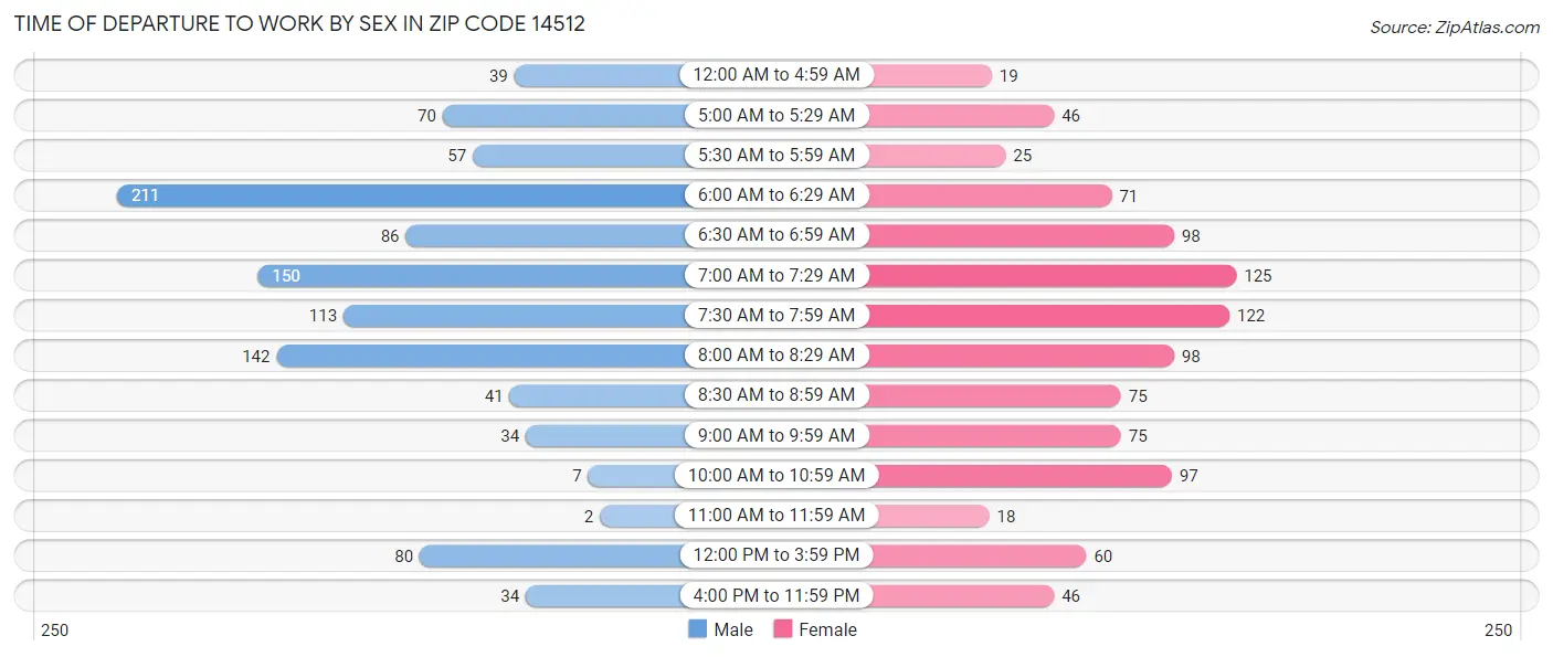 Time of Departure to Work by Sex in Zip Code 14512