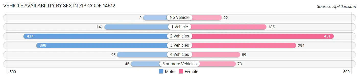 Vehicle Availability by Sex in Zip Code 14512
