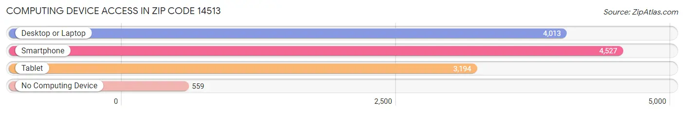 Computing Device Access in Zip Code 14513