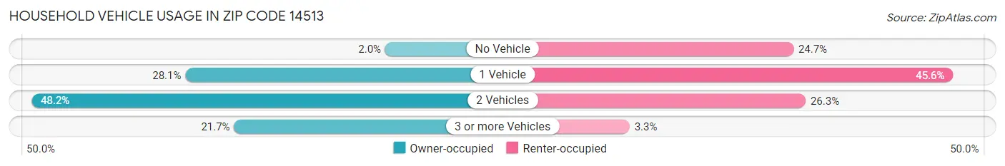 Household Vehicle Usage in Zip Code 14513