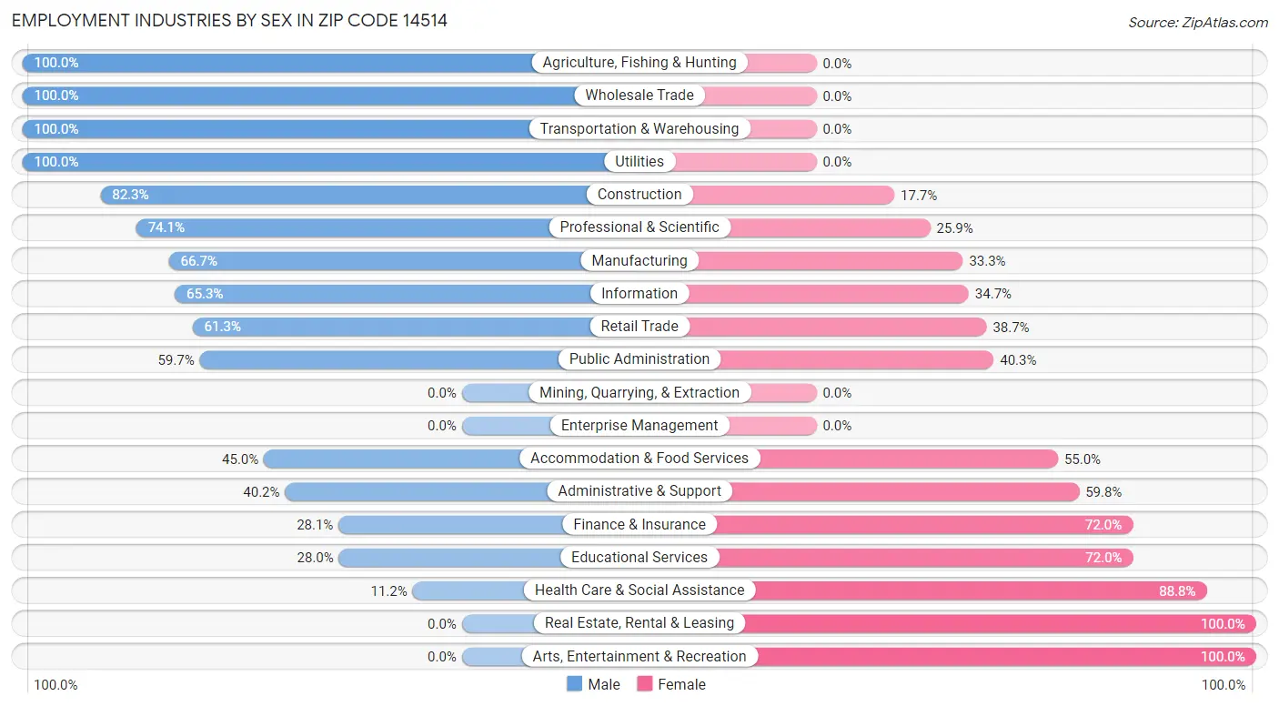 Employment Industries by Sex in Zip Code 14514