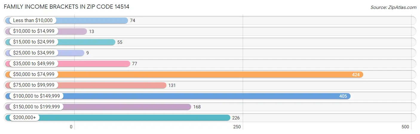 Family Income Brackets in Zip Code 14514