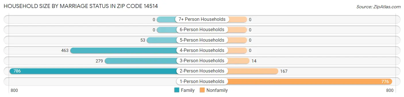 Household Size by Marriage Status in Zip Code 14514