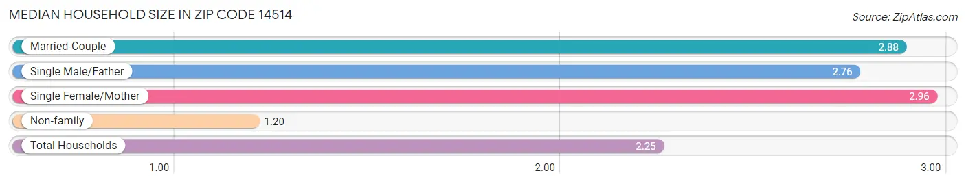 Median Household Size in Zip Code 14514