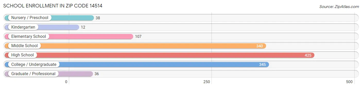 School Enrollment in Zip Code 14514