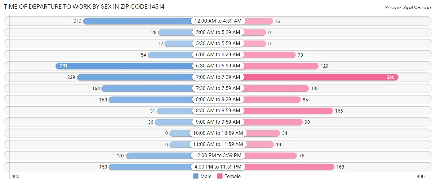 Time of Departure to Work by Sex in Zip Code 14514
