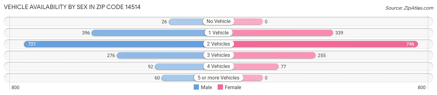 Vehicle Availability by Sex in Zip Code 14514