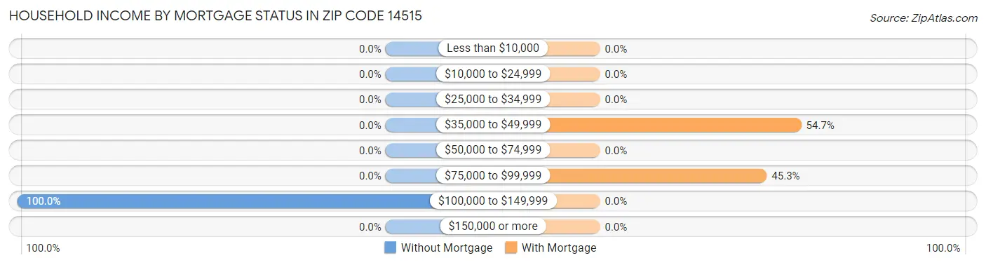 Household Income by Mortgage Status in Zip Code 14515