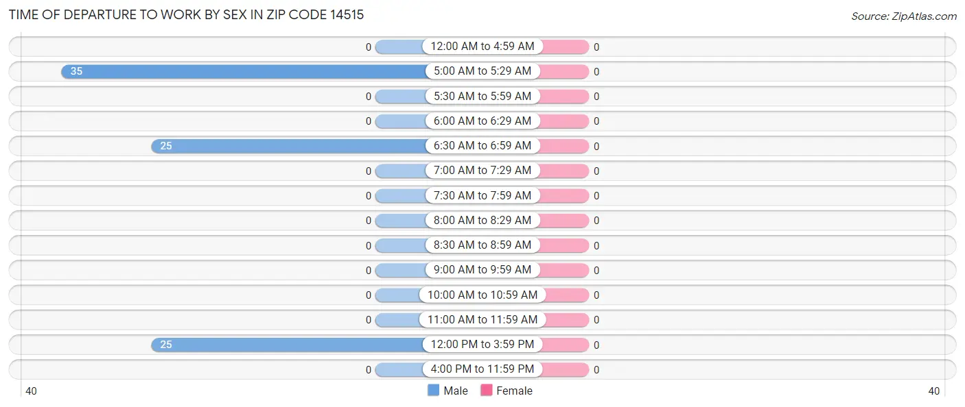 Time of Departure to Work by Sex in Zip Code 14515