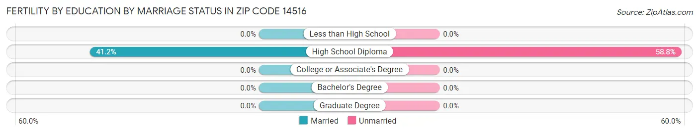 Female Fertility by Education by Marriage Status in Zip Code 14516