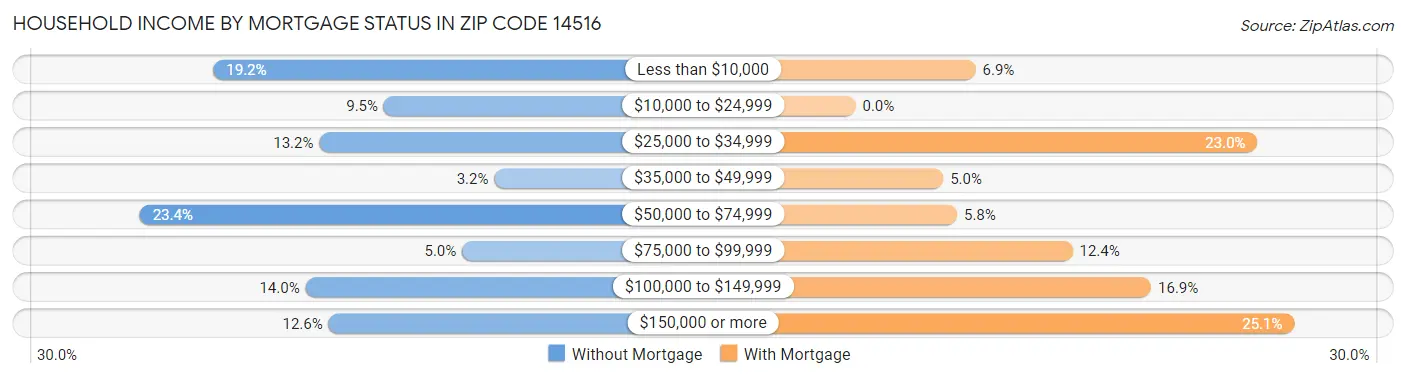 Household Income by Mortgage Status in Zip Code 14516