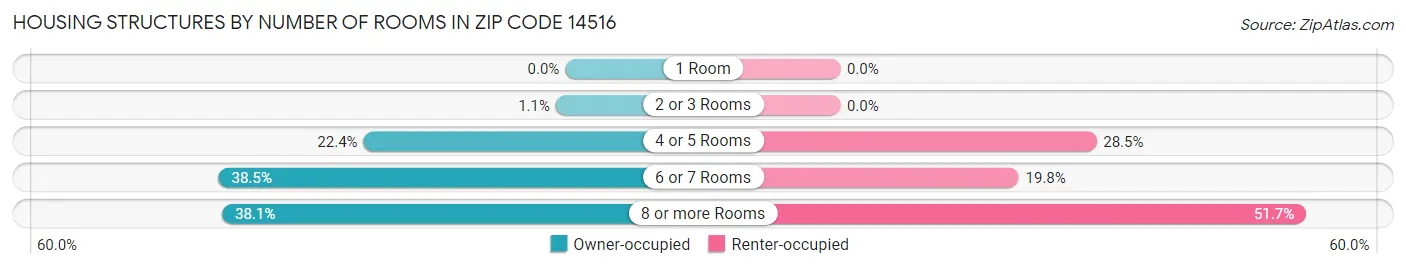 Housing Structures by Number of Rooms in Zip Code 14516