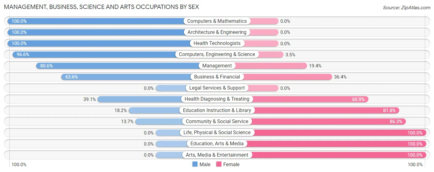 Management, Business, Science and Arts Occupations by Sex in Zip Code 14516