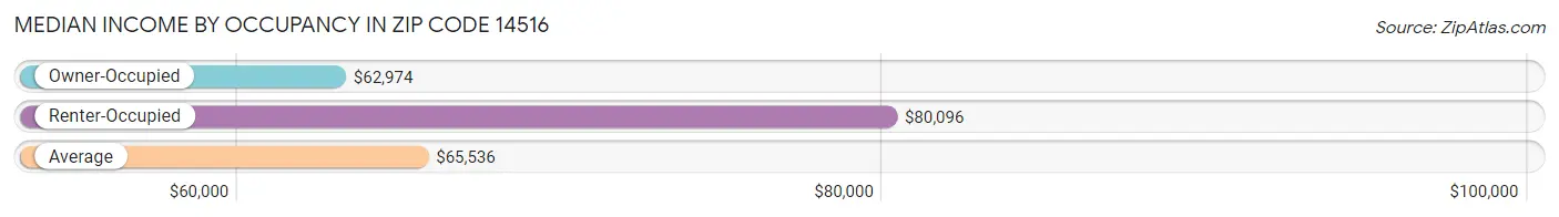 Median Income by Occupancy in Zip Code 14516