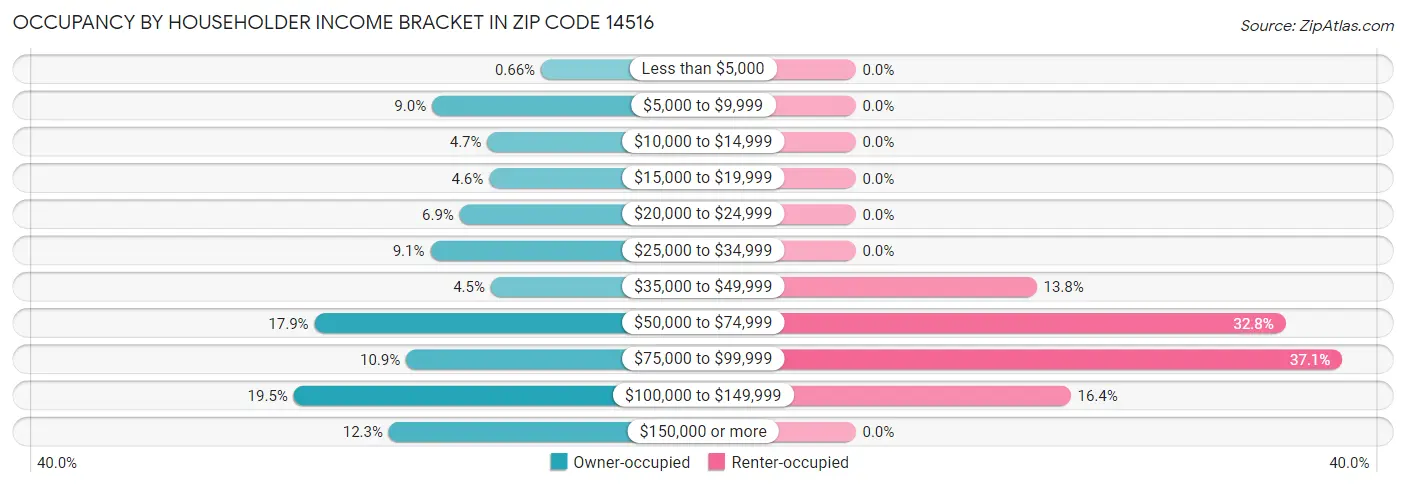 Occupancy by Householder Income Bracket in Zip Code 14516