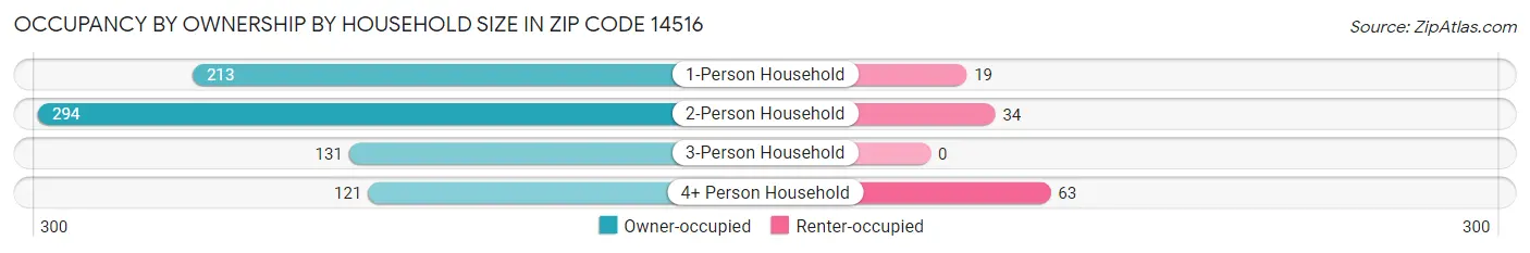 Occupancy by Ownership by Household Size in Zip Code 14516