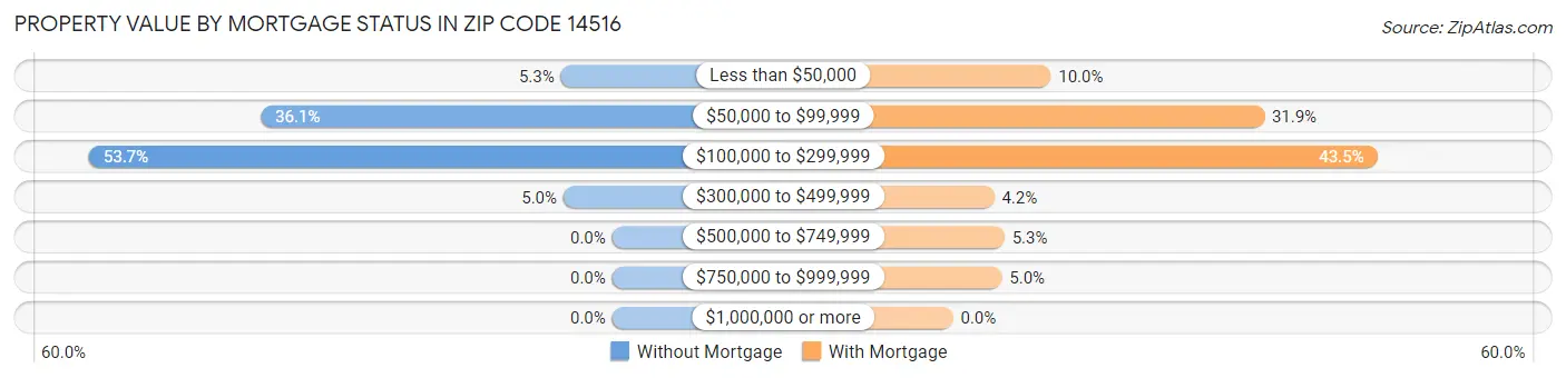 Property Value by Mortgage Status in Zip Code 14516