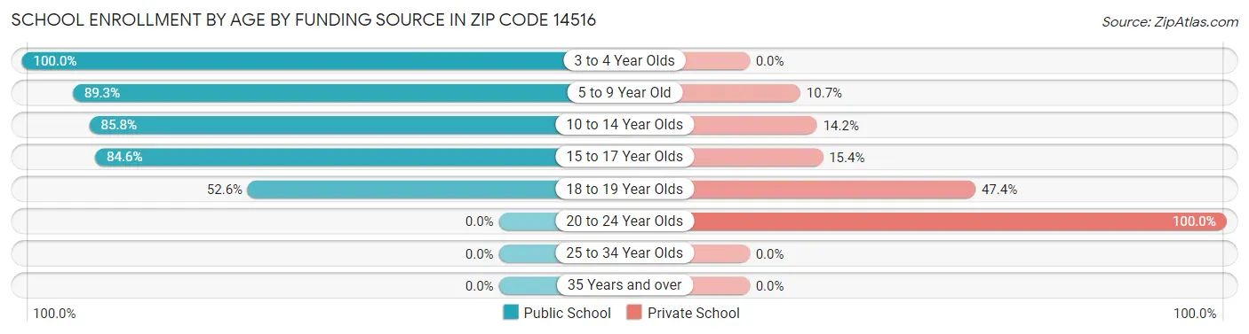 School Enrollment by Age by Funding Source in Zip Code 14516