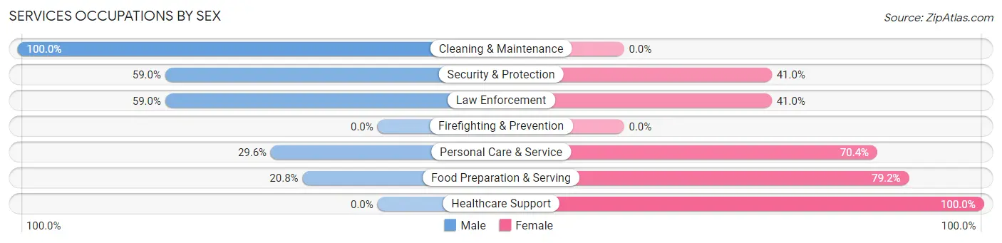 Services Occupations by Sex in Zip Code 14516