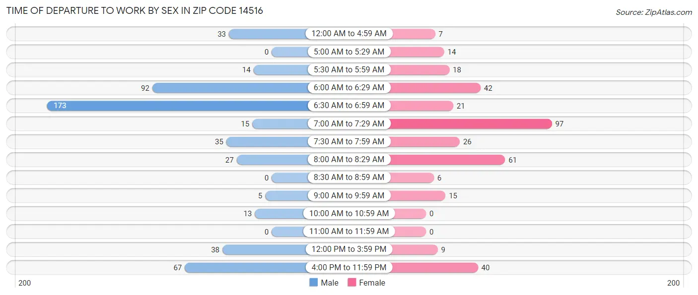 Time of Departure to Work by Sex in Zip Code 14516