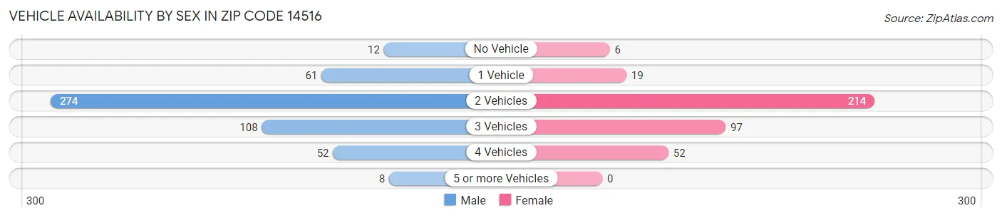 Vehicle Availability by Sex in Zip Code 14516