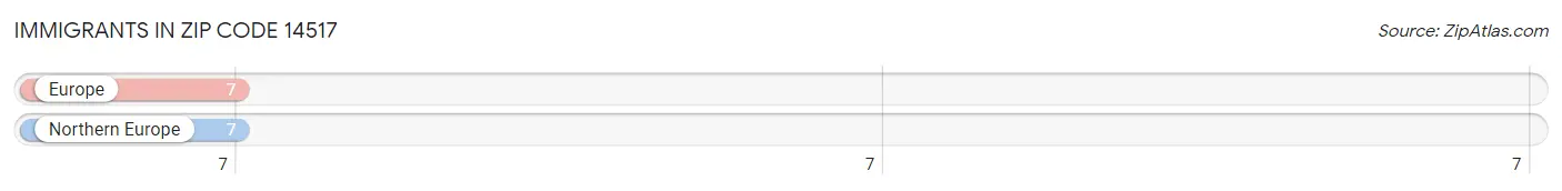 Immigrants in Zip Code 14517