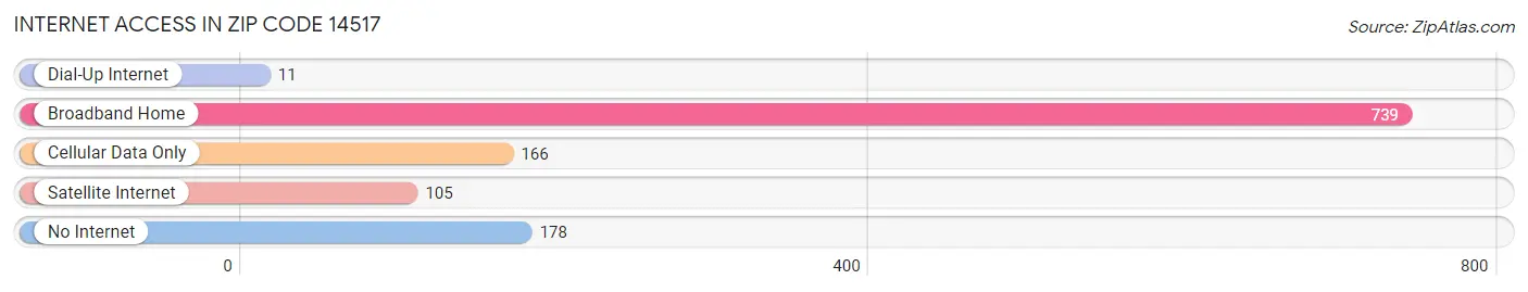 Internet Access in Zip Code 14517