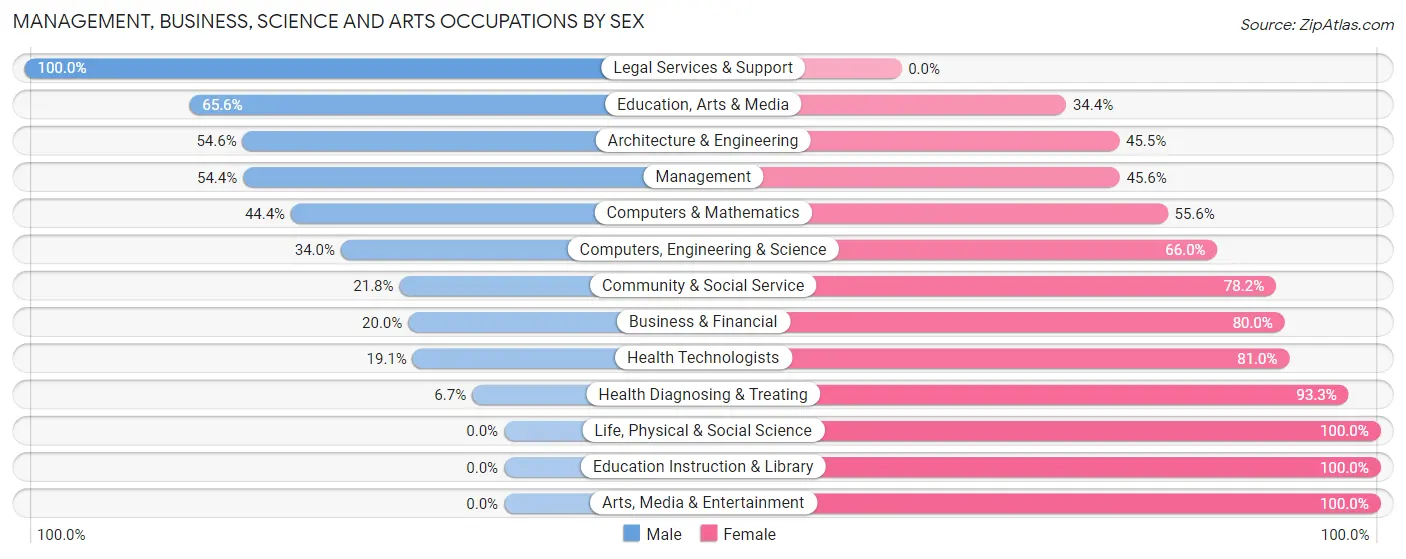Management, Business, Science and Arts Occupations by Sex in Zip Code 14517