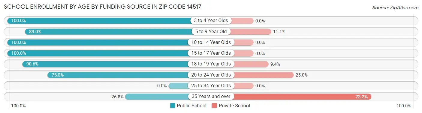 School Enrollment by Age by Funding Source in Zip Code 14517