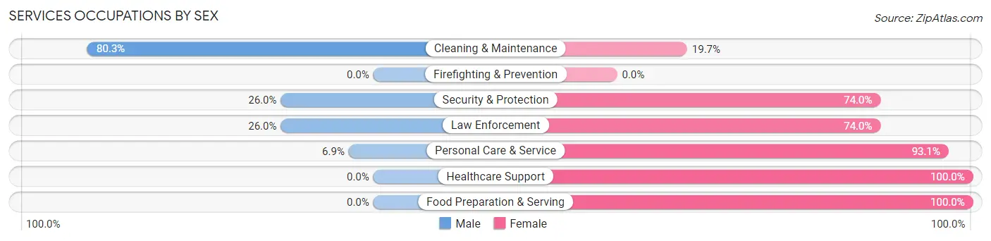 Services Occupations by Sex in Zip Code 14517