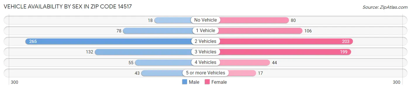 Vehicle Availability by Sex in Zip Code 14517