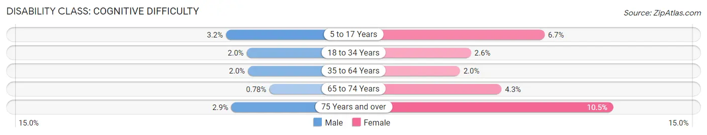 Disability in Zip Code 14519: <span>Cognitive Difficulty</span>