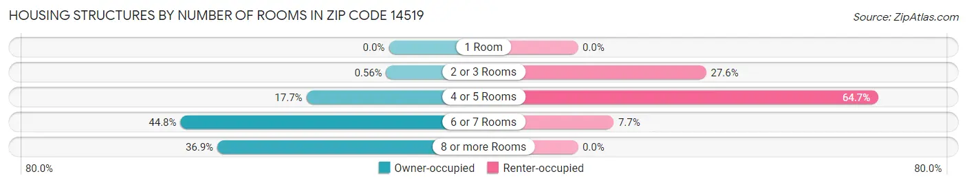 Housing Structures by Number of Rooms in Zip Code 14519